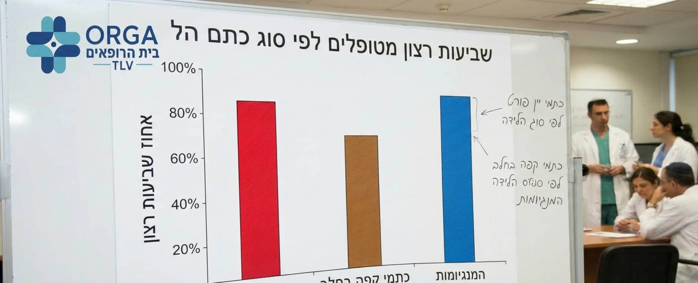 גרף עמודות המציג את אחוזי שביעות הרצון של מטופלים לפי סוג כתם הלידה: כתמי יין פורט, כתמי קפה בחלב והמנגיומות