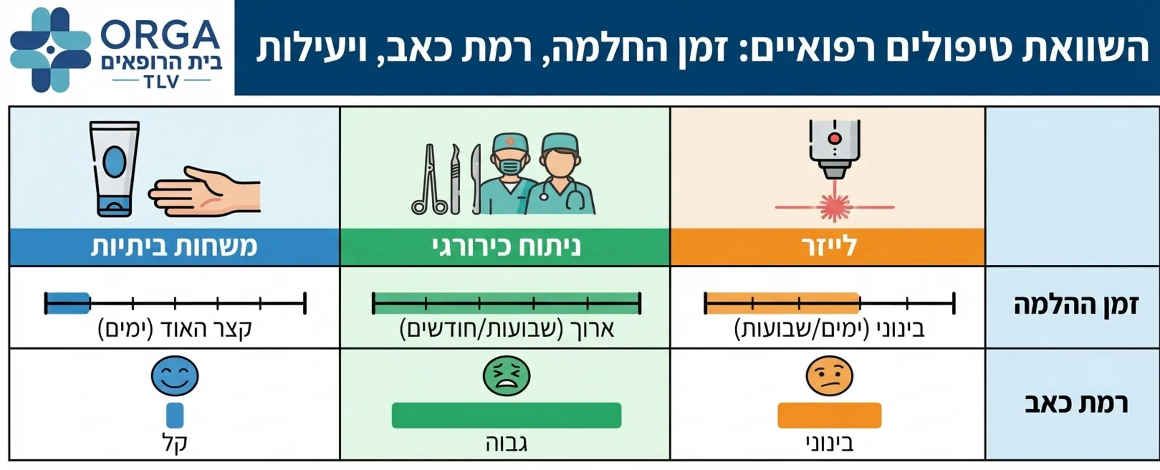 אינפוגרפיקה המציגה השוואה ויזואלית בין שלושה סוגי טיפול: משחות ביתיות, ניתוח כירורגי ולייזר, עם פרמטרים של זמן החלמה, רמת כאב ויעילות