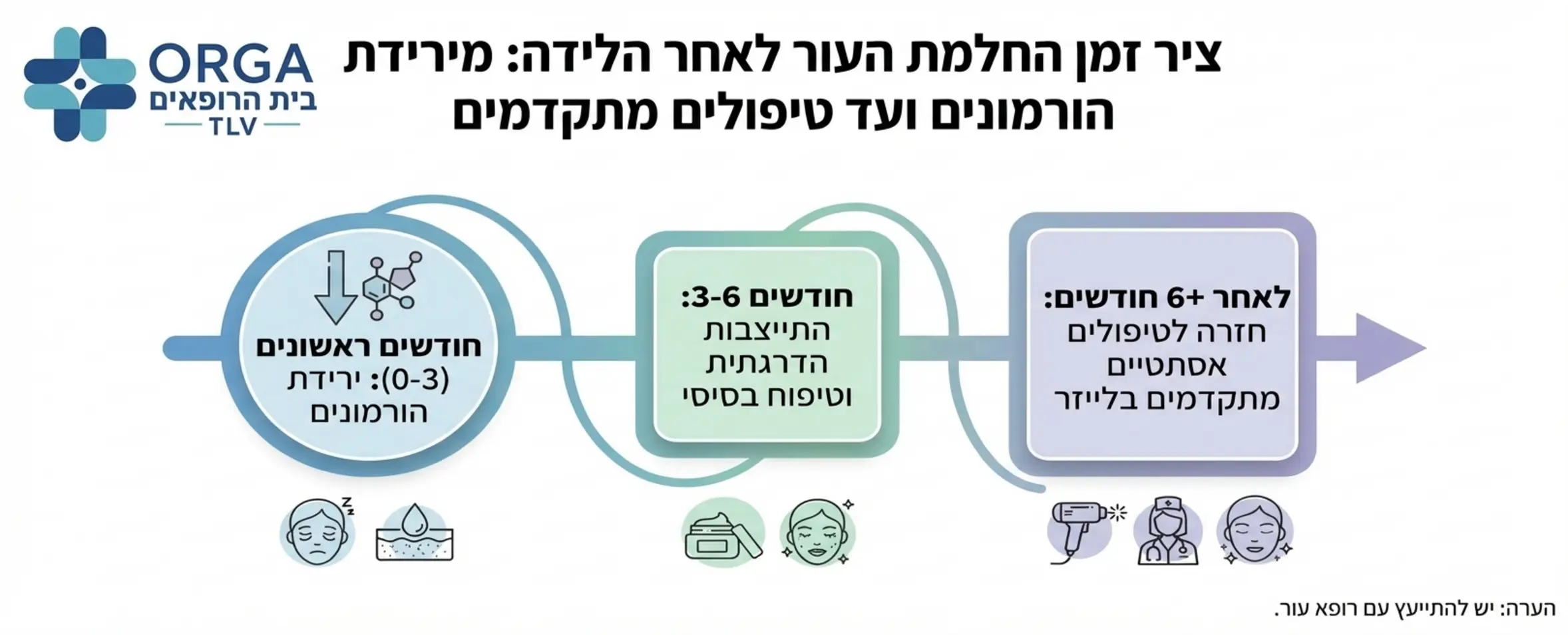 ציר זמן גרפי המדגים את שלבי ההחלמה של העור לאחר הלידה החל מירידת ההורמונים בחודשים הראשונים ועד לחזרה לשגרת טיפולים אסתטיים מתקדמים בלייזר