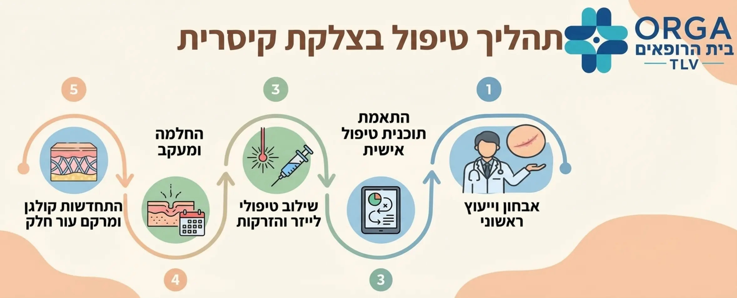 תרשים זרימה חזותי ומעוצב המראה את תהליך הטיפול בצלקת קיסרית במרכז רפואי החל משלב האבחון והייעוץ דרך שילוב בין טיפולי לייזר והזרקות ועד לשלב ההחלמה והתחדשות הקולגן הטבעי בעור