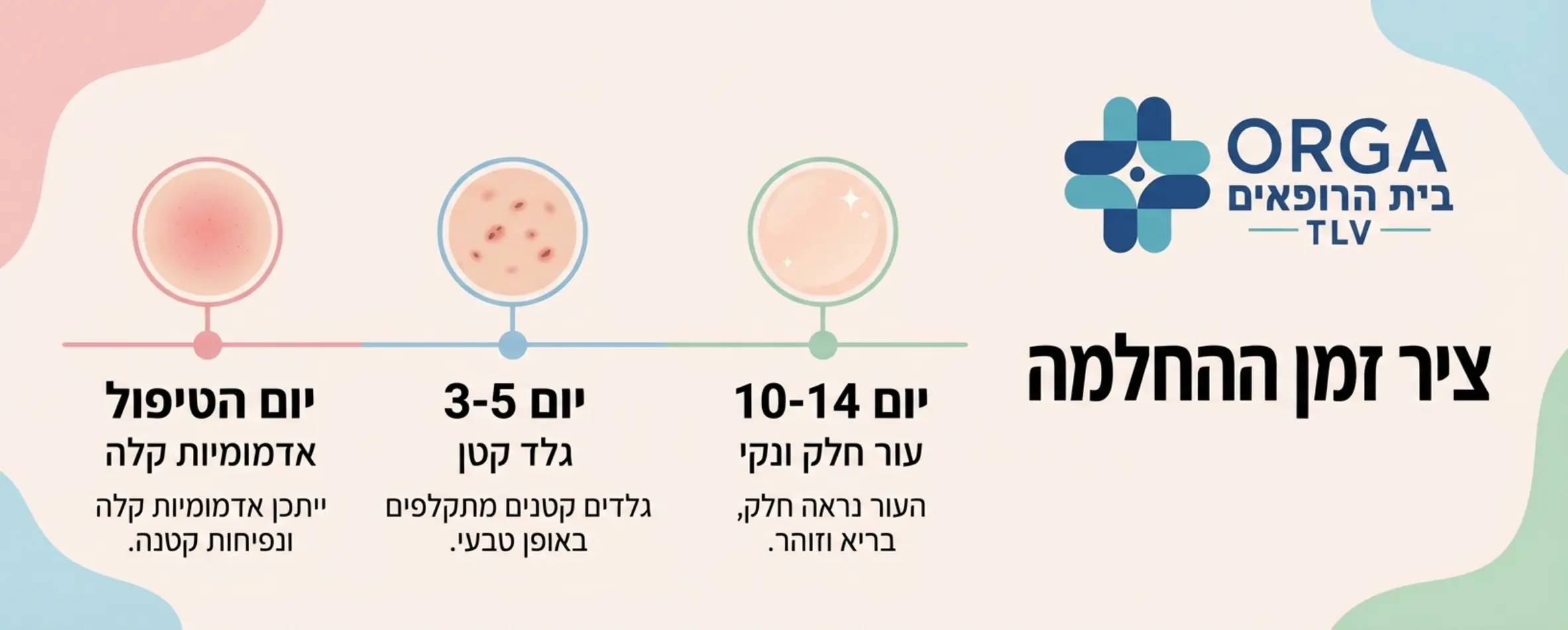 אינפוגרפיקה המציגה את ציר הזמן של ההחלמה: יום הטיפול (אדמומיות קלה), יום 3-5 (גלד קטן), יום 10-14 (עור חלק ונקי)