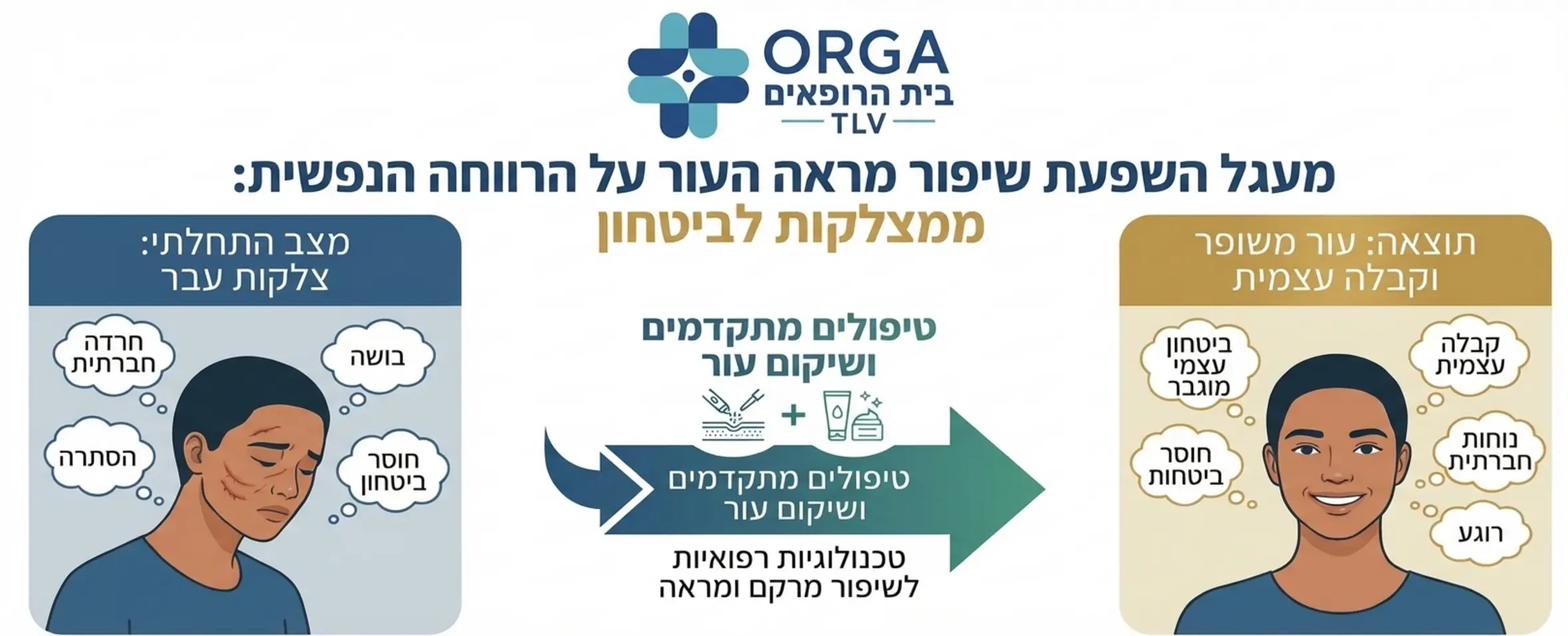 אינפוגרפיקה המציגה את הקשר בין שיפור במראה העור לבין עלייה בביטחון העצמי והפחתת חרדה חברתית אצל מטופלים עם צלקות עבר