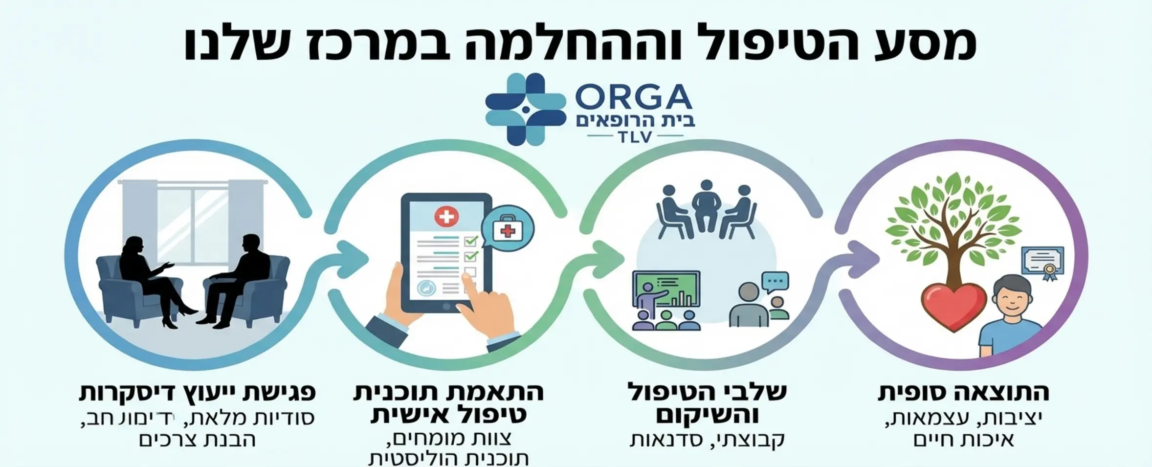 אינפוגרפיקה המציגה את שלבי הטיפול במרכז מרגע פגישת הייעוץ הדיסקרטית דרך התאמת תוכנית הטיפול האישית ועד לשלבי ההחלמה והתוצאה הסופית