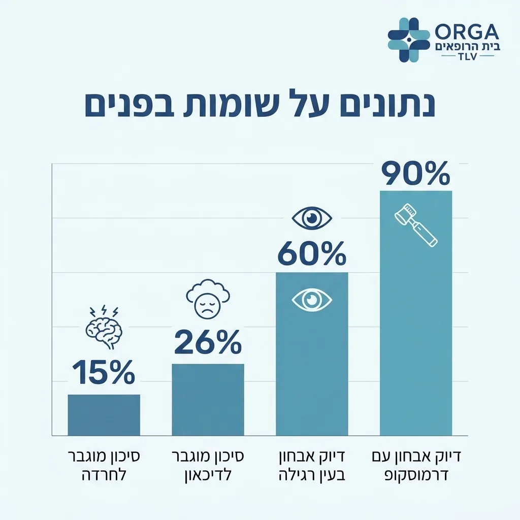 אינפוגרפיקה — נתונים על שומות בפנים: סיכון מוגבר לחרדה, סיכון מוגבר לדיכאון, דיוק אבחון בעין רגילה, דיוק אבחון עם דרמוסקופ