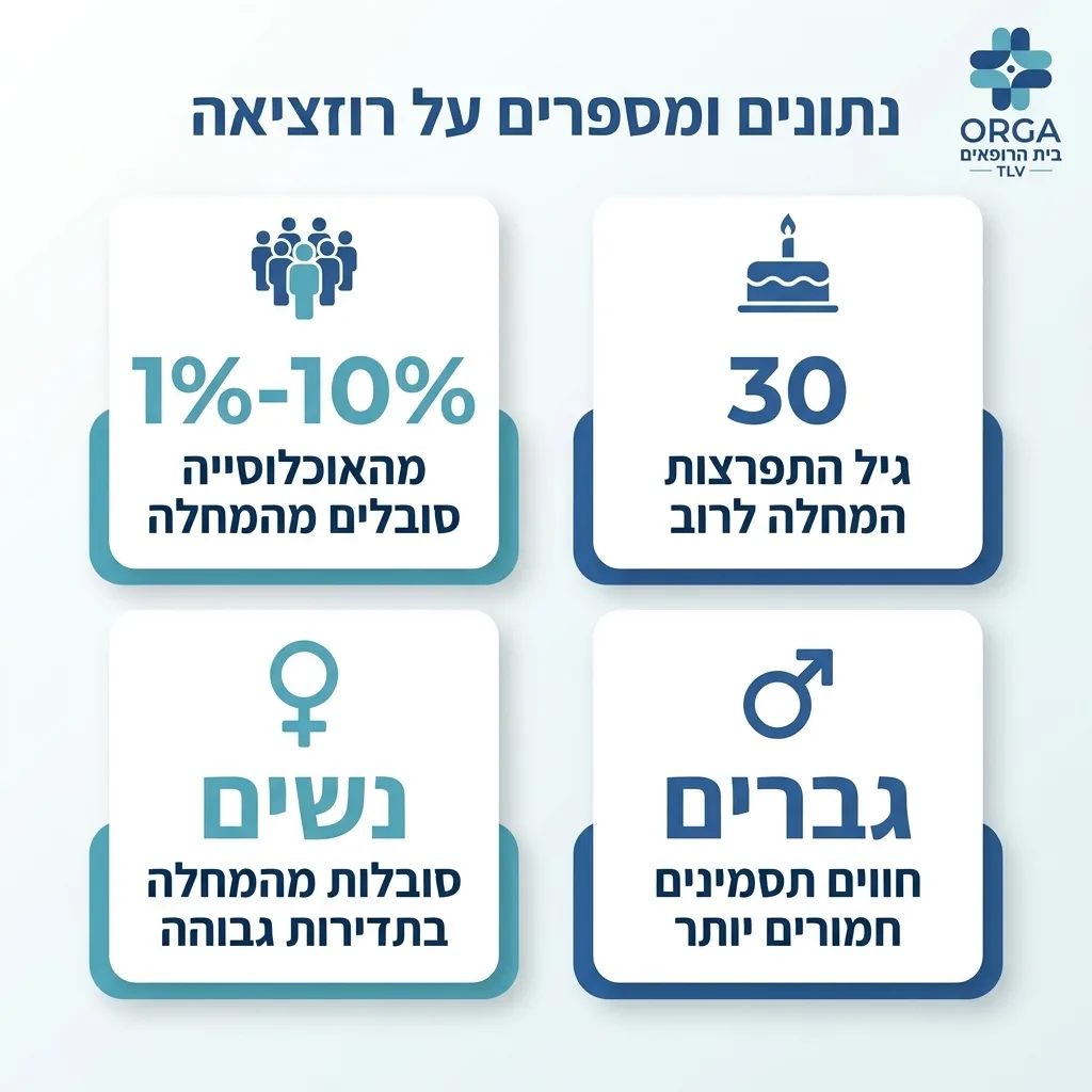 אינפוגרפיקה — נתונים ומספרים על רוזציאה: מהאוכלוסייה סובלים מהמחלה, גיל התפרצות המחלה לרוב, סובלות מהמחלה בתדירות גבוהה, חווי