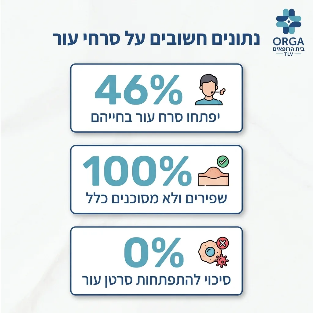 אינפוגרפיקה — נתונים חשובים על סרחי עור: יפתחו סרח עור בחייהם, שפירים ולא מסוכנים כלל, סיכוי להתפתחות סרטן עור