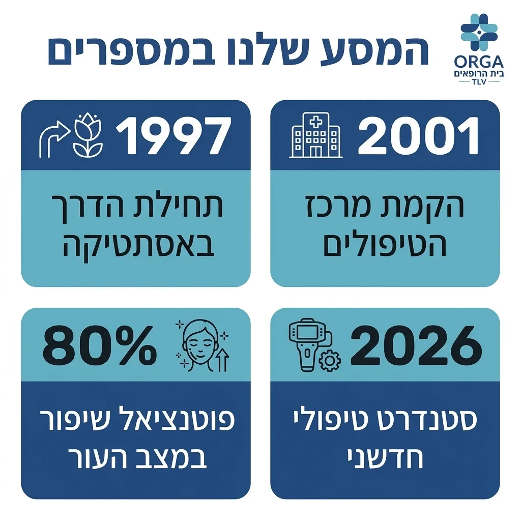 אינפוגרפיקה — המסע שלנו במספרים: תחילת הדרך באסתטיקה, הקמת מרכז הטיפולים, פוטנציאל שיפור במצב העור, סטנדרט טיפולי חדשני